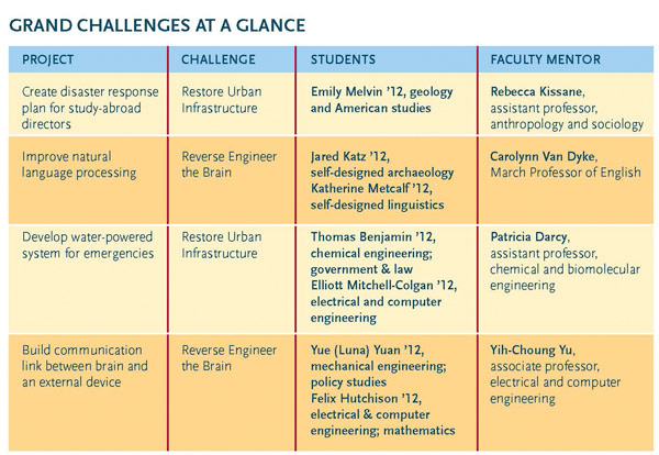 Grand Challenges for Engineering
