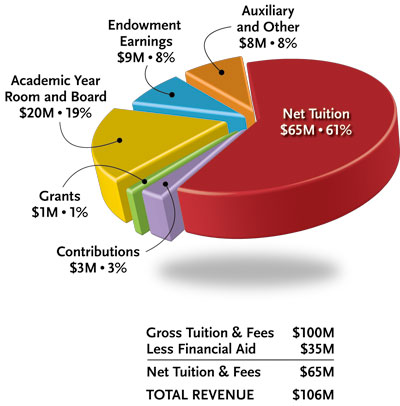 College Budget 101